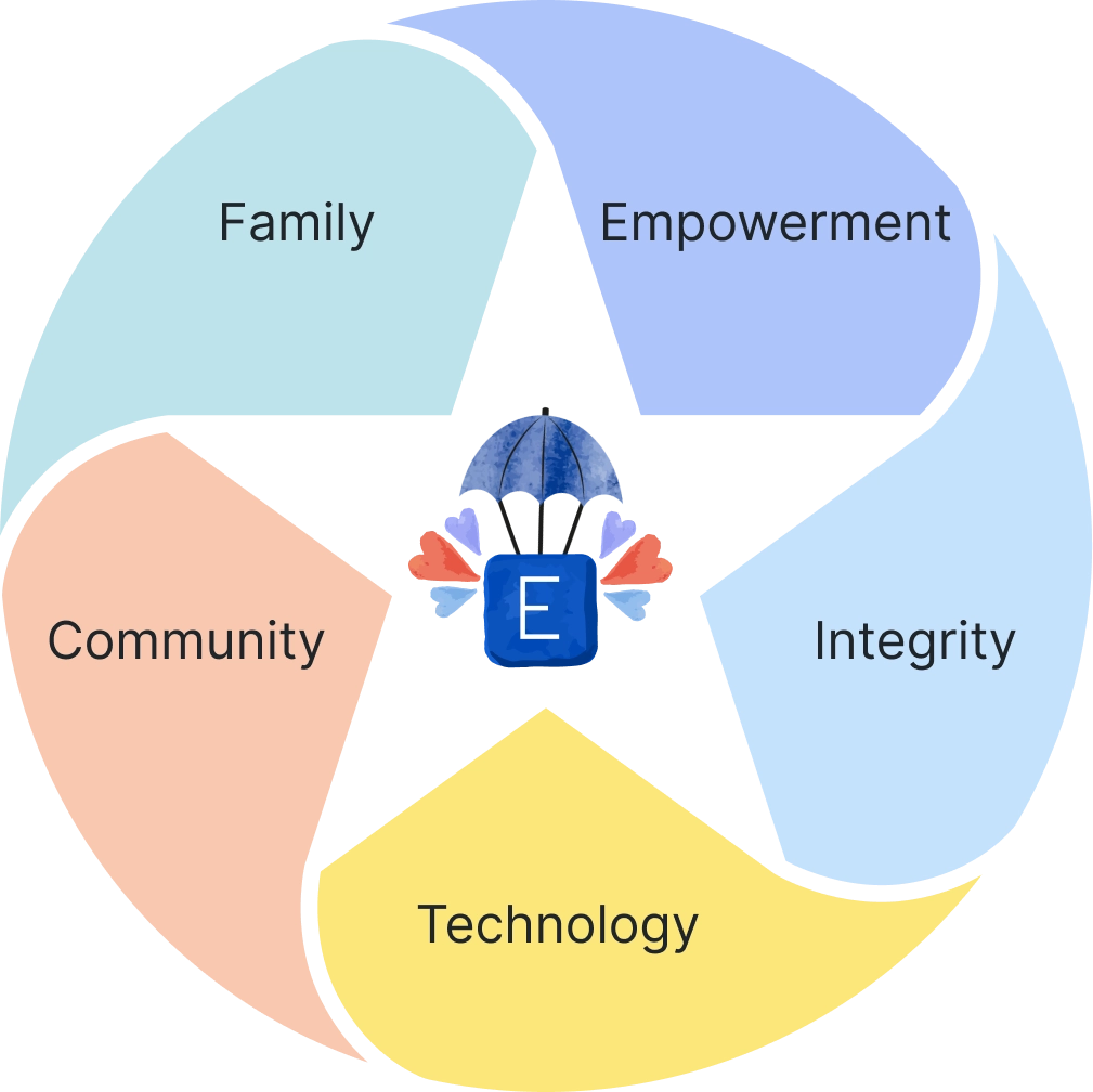 image representing our five values
